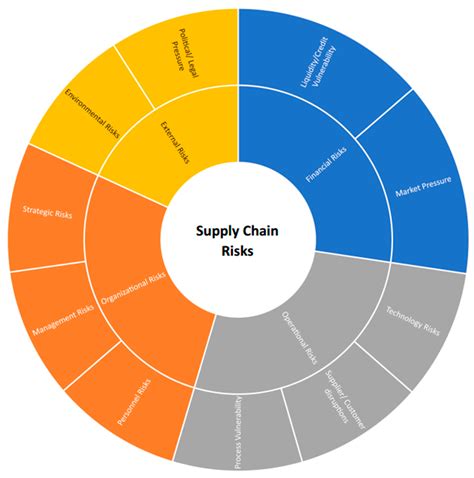 Resilient Capabilities To Tackle Supply Chain Risks Encyclopedia Mdpi