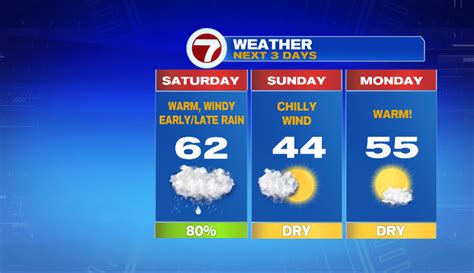 Gusty Winds Warm With Showers Saturday Seasonable And Dry Sunday