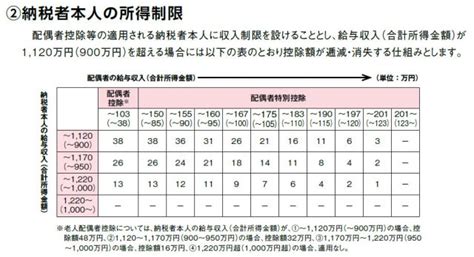 配偶者控除・配偶者特別控除の見直しで2018年から書式が変わった！？年末調整｜infoseekニュース