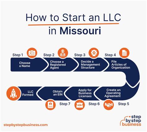 How To Start An Llc In Missouri In 2023 Step By Step Business