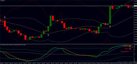 DZ TDI RSI With Bollinger Bands Forex Strategies Forex Resources