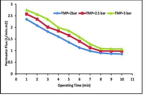 Effect Of Operating Time On The Permeate Flux In Different