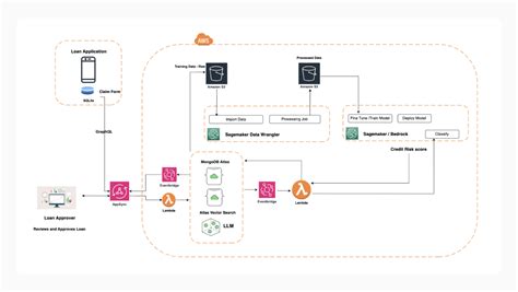 Leveraging AWS SageMaker Data Wrangler for Streamlining Credit Risk