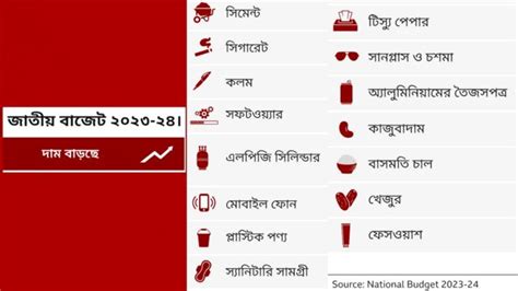 বাজেটে যেসব পণ্যের দাম বাড়ছে ও কমছে Bbc News বাংলা