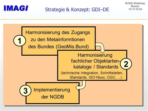 Geomis Bund Und Geoportal Bund Stand Und Weiterentwicklung J Rgen