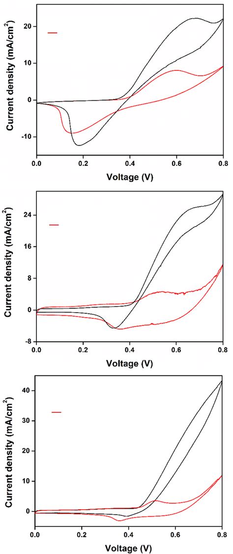 Cv Curves Of Ni Mof A Nio C B And Ni C C Recorded In The