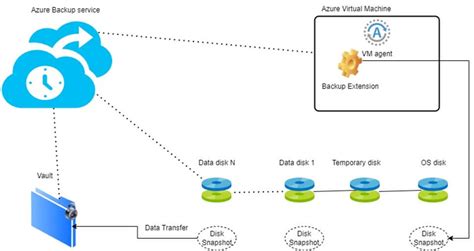 How To Move Azure Vm Backup From Grs Geo Redundant Storage To Lrs