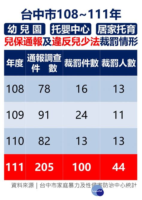 兒虐零容忍？台中一天平均1745兒虐通報！ 市議員轟市長媽媽執政4年虐童案倍增 Beanfun