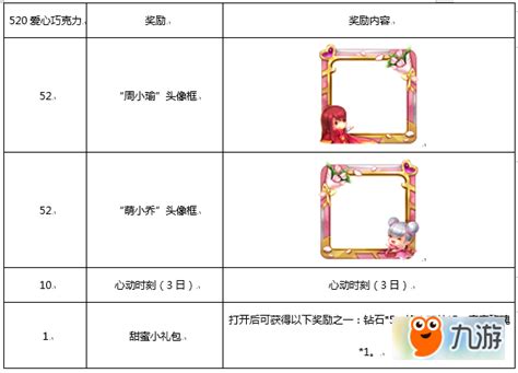 《王者荣耀》520限定头像框上架 萌小乔头像框兑换攻略九游手机游戏