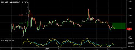 Williams %R — Indicator by stuehmer — TradingView