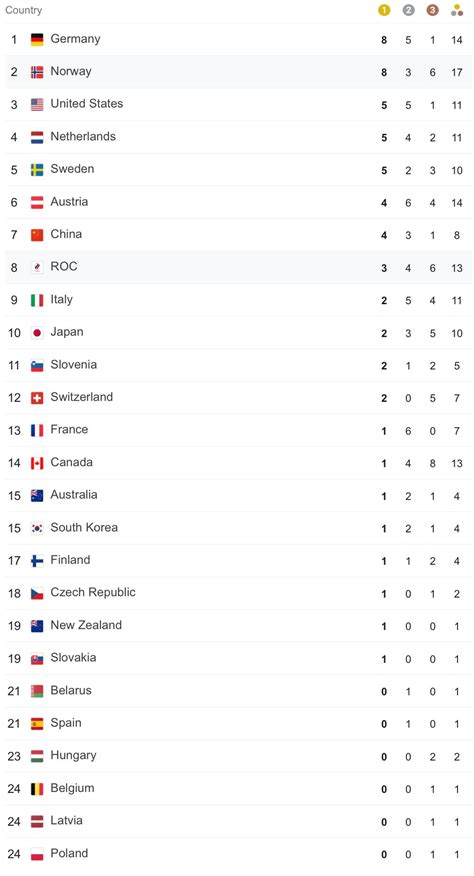 Winter Olympic medal table at halfway point (After day 8 of 16) : europe