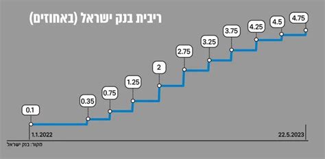 בנק ישראל העלה את הריבית ב 0 5 נוספים והיא עומדת כעת על 3 75 ריבית