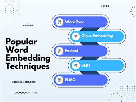 Most Popular Word Embedding Techniques In Nlp Dataaspirant