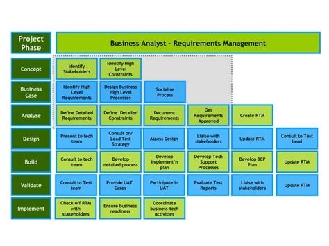 The Business Analyst And The Sdlc