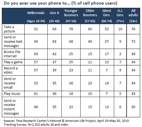 Mobile Phone Generations - IMobile