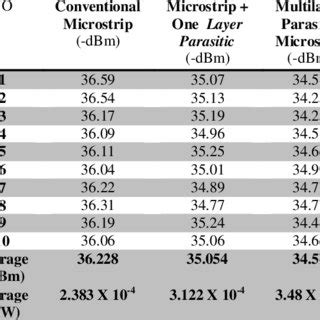 Gain Antenna Measurement Comparison | Download Table