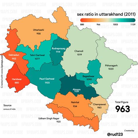 Comparison Between Literacy Rate Income And Sex Ratio Ruttarakhand