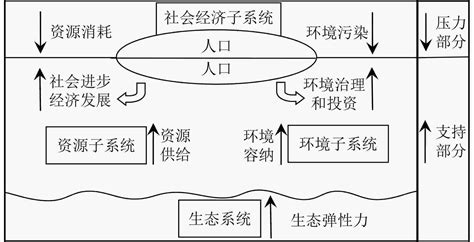 长三角地区生态承载力评价