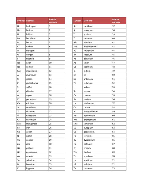 Chemical element symbol and names | PDF