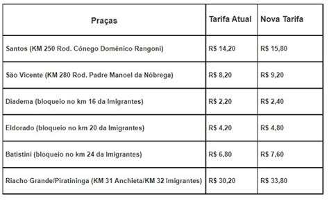 Pedágio Do Sistema Anchieta Imigrantes é Reajustado Portogente