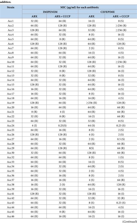 Table From The Effect Of The Efflux Pump Inhibitor Carbonyl Cyanide M