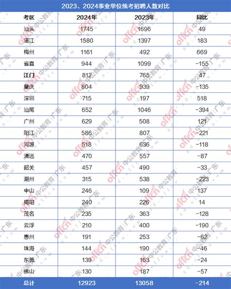 大专有岗！应往届皆可报！全省招12923人！招聘人数广东