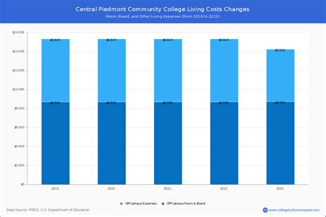 Central Piedmont CC - Tuition & Fees, Net Price