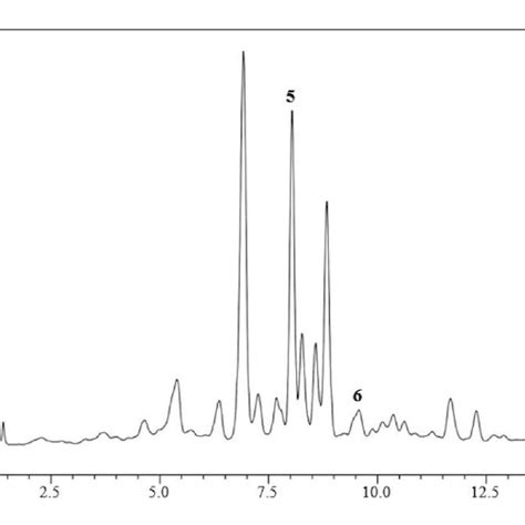 Rp Hplc Dad Chromatogram Of Verbascum Oocarpum Methanol Extract