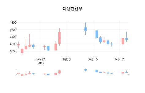 대원전선우주가 20일 11시 05분 현재 4400원