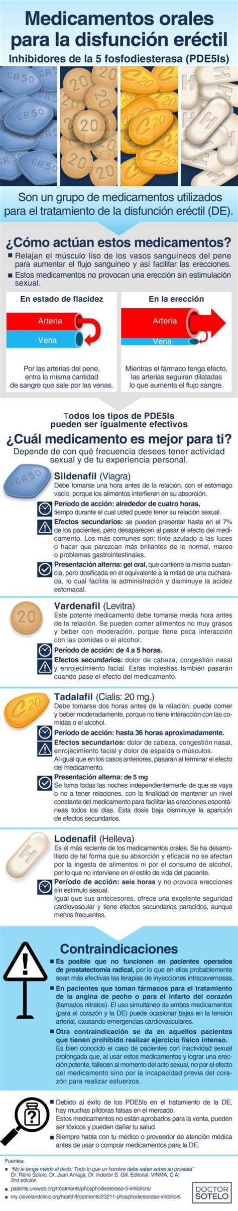 Medicamentos Orales Para La Disfunci N Er Ctil Inhibidores De La