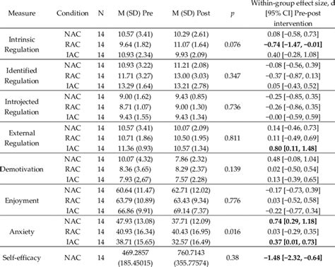 Descriptive Statistics And Within Group Effect Sizes For Outcomes