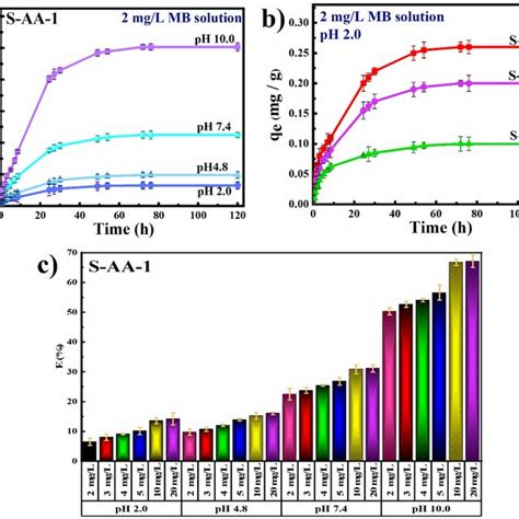 A The Influence Of Ph On S Aa Adsorption Capacity B The