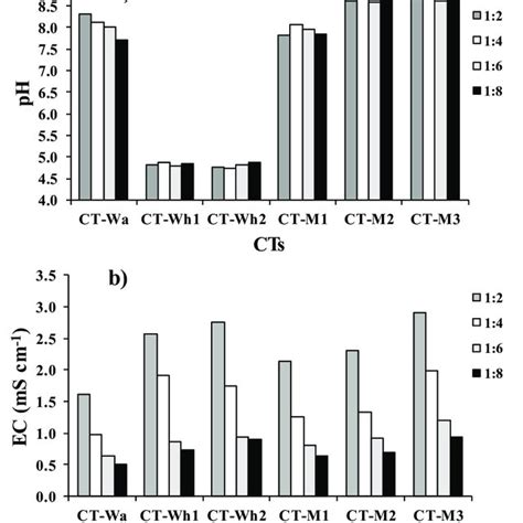 Ph Values A And Electrical Conductivity Ec B Measured In Cts