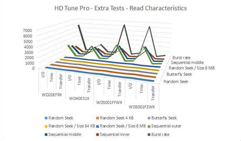 Hdd Comparison Wd Black Vs Wd Blue Sshd Vs Wd Red Vs Wd Red Pro Digit