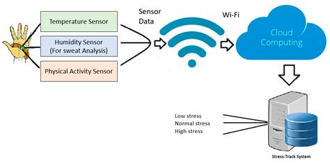 Stress Monitoring Using Machine Learning, IoT and Wearable Sensors