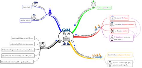 Fran Ais Carte Mentale Groupe Nominal Grammaire Cm