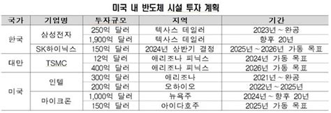 한경연“미 반도체법 보조금 신청요건 4대 독소조항 완화돼야”