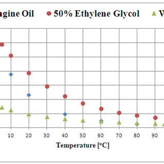 Variations Of A Thermal Conductivity B Specific Heat C Density