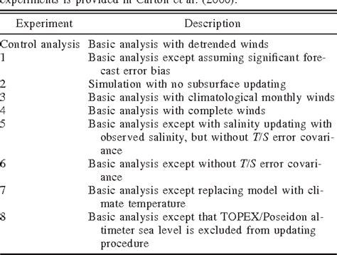 Table 1 From A Simple Ocean Data Assimilation Analysis Of The Global