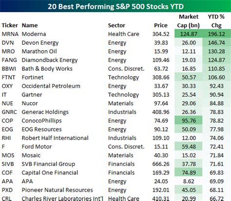 Best And Worst Performing S P Stocks In Bespoke Investment Group