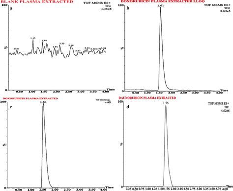 Typical Chromatograms Of Extracted Blank Plasma A Plasma Extracted