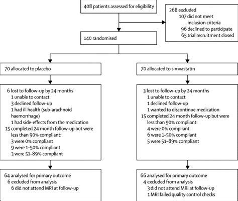 Effect Of High Dose Simvastatin On Brain Atrophy And Disability In