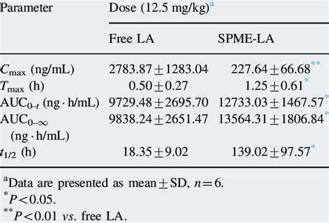 Parameters Of Leuprolide Acetate La After Subcutaneous Injections Of Download Scientific