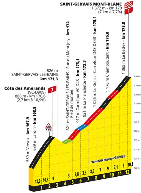 Tour De France Parcours Profil Et Favoris De La Me Tape