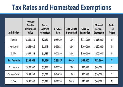 Texas Property Taxes Homestead Exemption 2024 Dawna Sondra