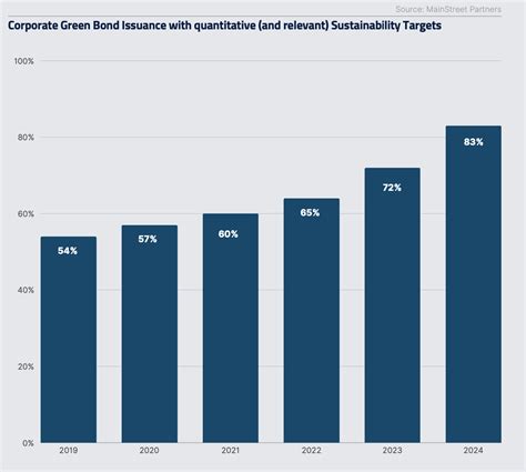 Record Di Emissioni Per I Green Bond Raggiungono Mld Di Dollari