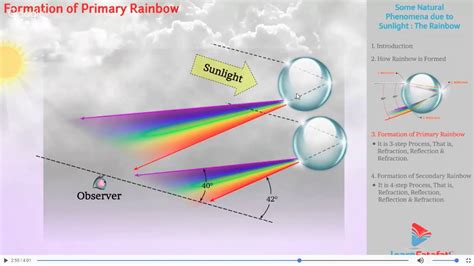 How Rainbow Formed Class 12 Physics Online Live Video Session YouTube