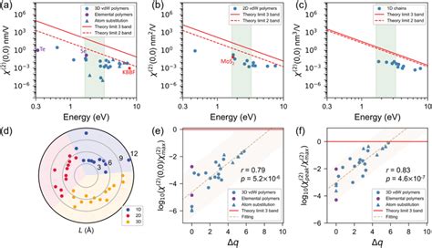 SHG susceptibilities electronic bandgaps and Δq for the materials are