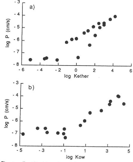 Figure 1 From Pharmacokinetic Analysis Of Skin Permeation Behavior