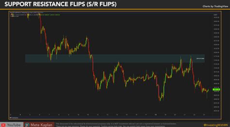 How To Trade Support And Resistance Flips With Ict Breaker Best Price